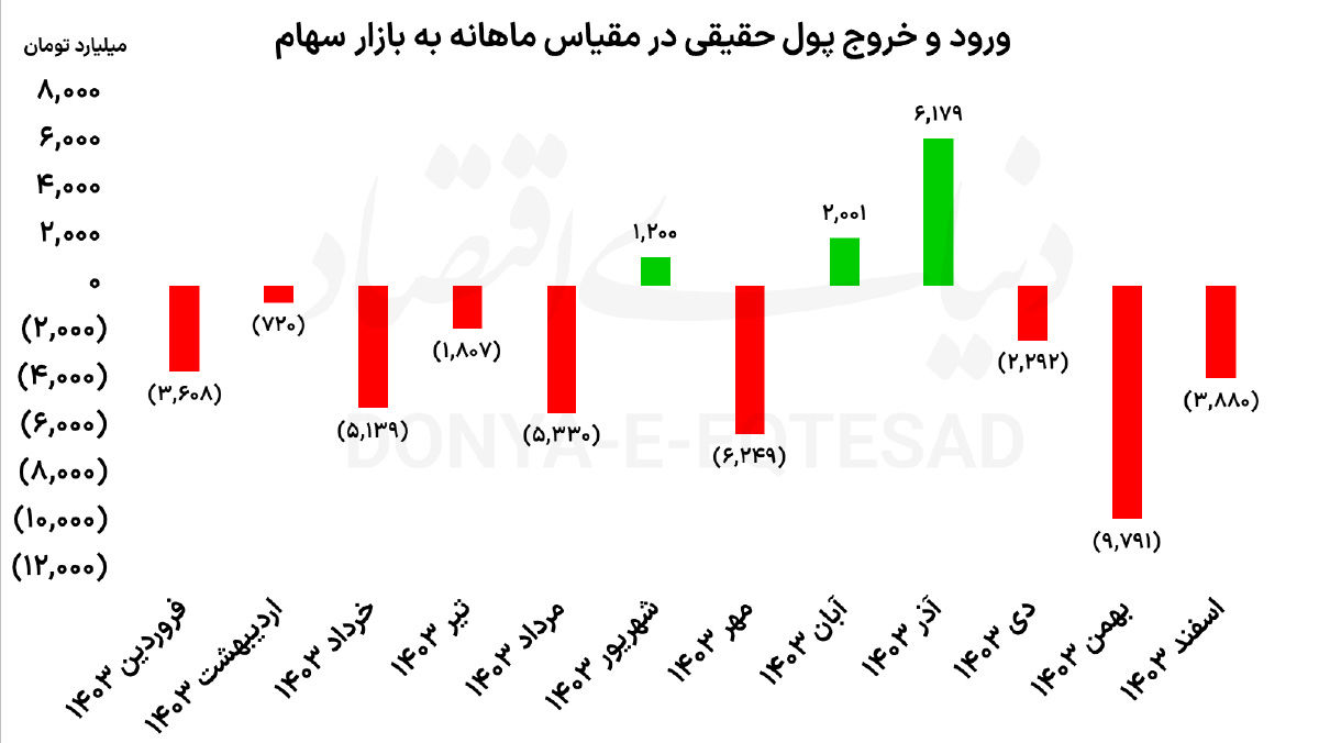 فرار سرمایه‏‏‌های خرد از بورس 1403