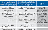 کاهش 15.3 درصدی تامین ارز در سال جاری