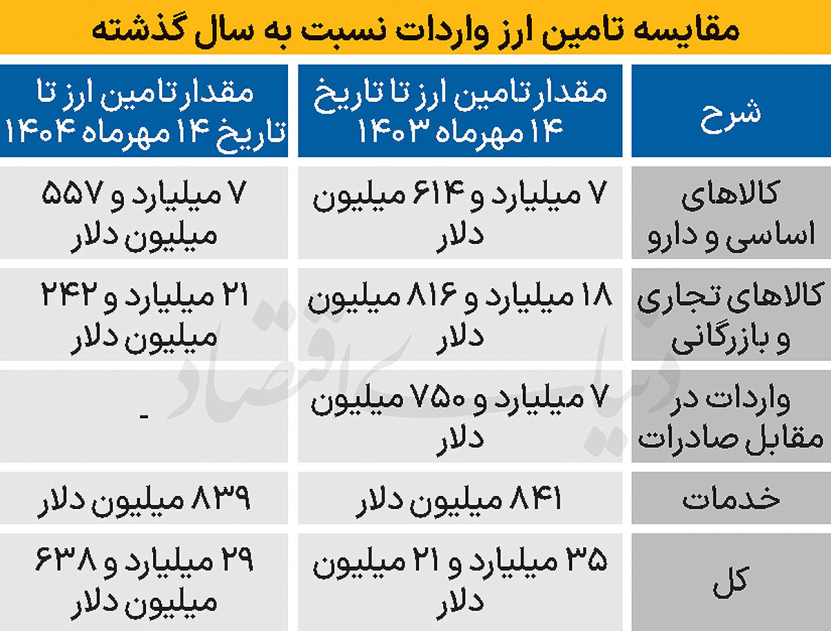 کاهش 15.3 درصدی تامین ارز در سال جاری