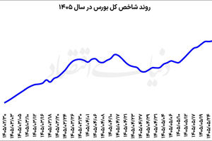 تاخت‌وتاز بورس در صدر بازارها