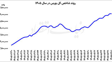 تاخت‌وتاز بورس در صدر بازارها