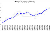 تاخت‌وتاز بورس در صدر بازارها