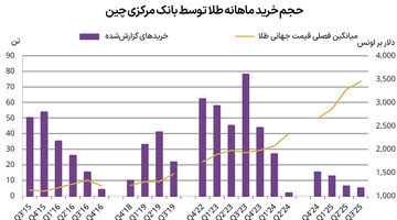 تغییرات بازار طلا در چین و هند