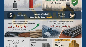 فروکش تورم تولید مسکن پس‌از ۷ ماه صعود ممتد