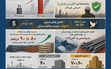 فروکش تورم تولید مسکن پس‌از ۷ ماه صعود ممتد