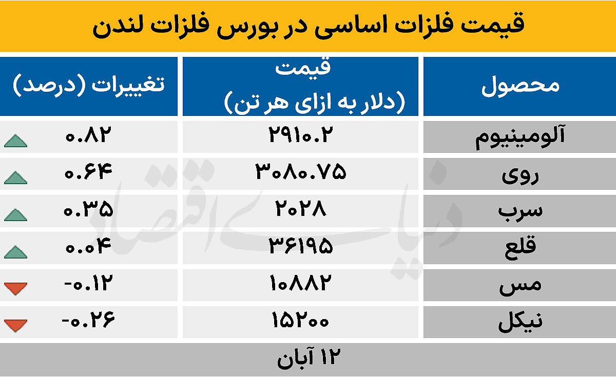 بازار جهانی - ۱۴۰۴/۰۸/۱۳