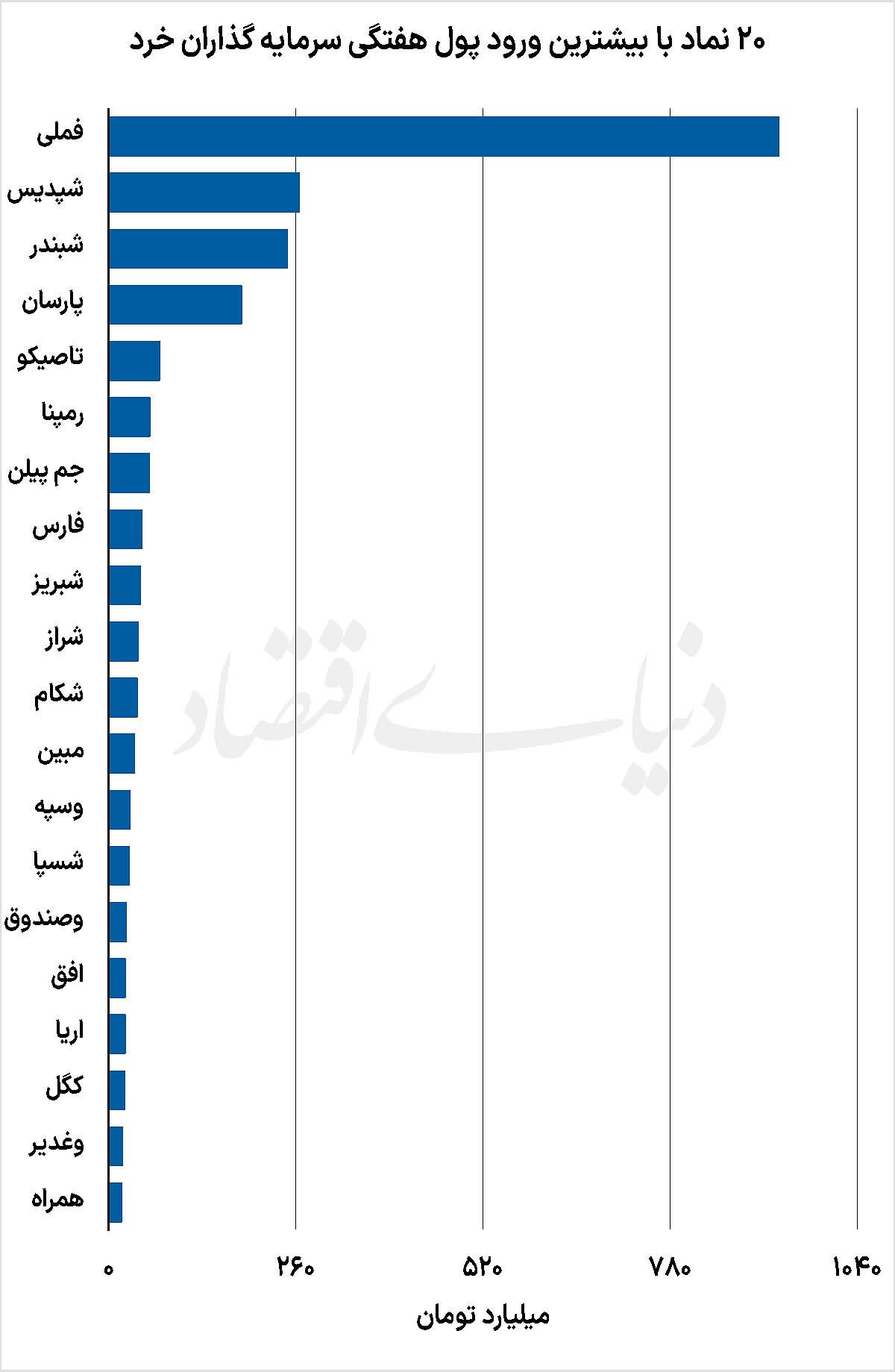 20 نماد با بیشترین ورودی پول هفتگی سرمایه گذاران خرد - ۱۴۰۴/۱۱/۱۸
