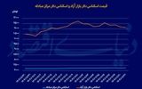 بازگشت دلار به دوره باثبات؟