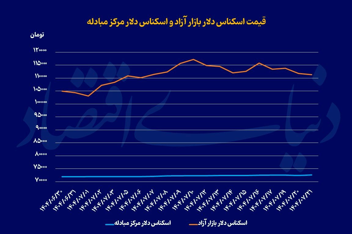 بازگشت دلار به دوره باثبات؟