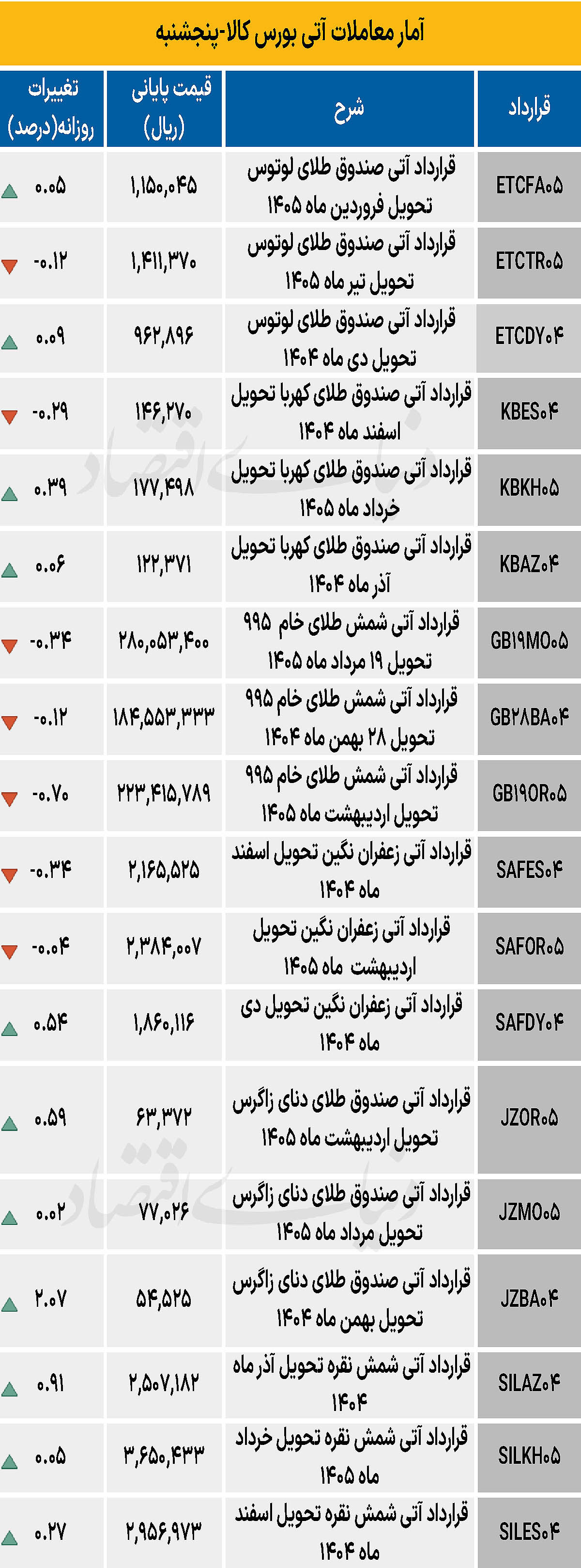 بازار آتی - ۱۴۰۴/۰۹/۱۵