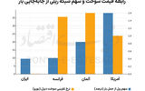 پاشنه آشیل سیاستگذاری ریلی