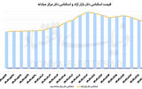 حذف صفر از دلار