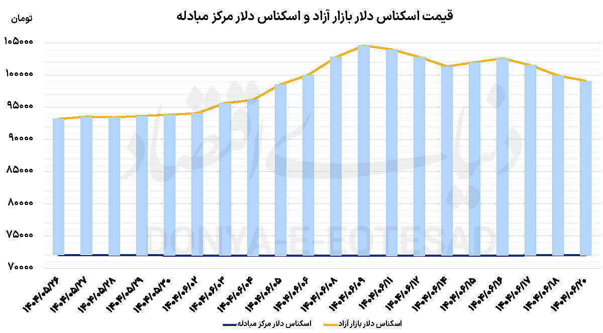 حذف صفر از دلار