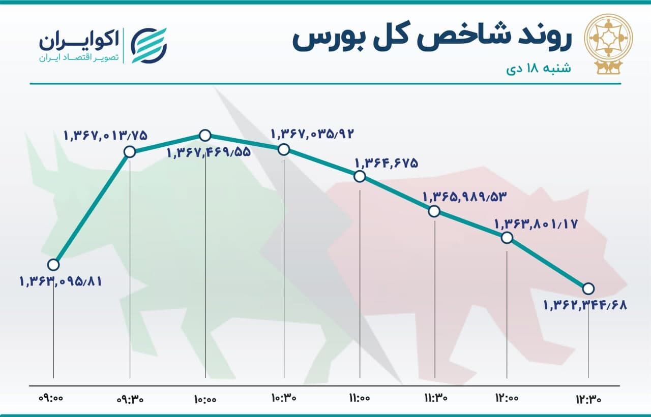 سهام های تأثیرگذار در بورس امروز 18 دی 1400