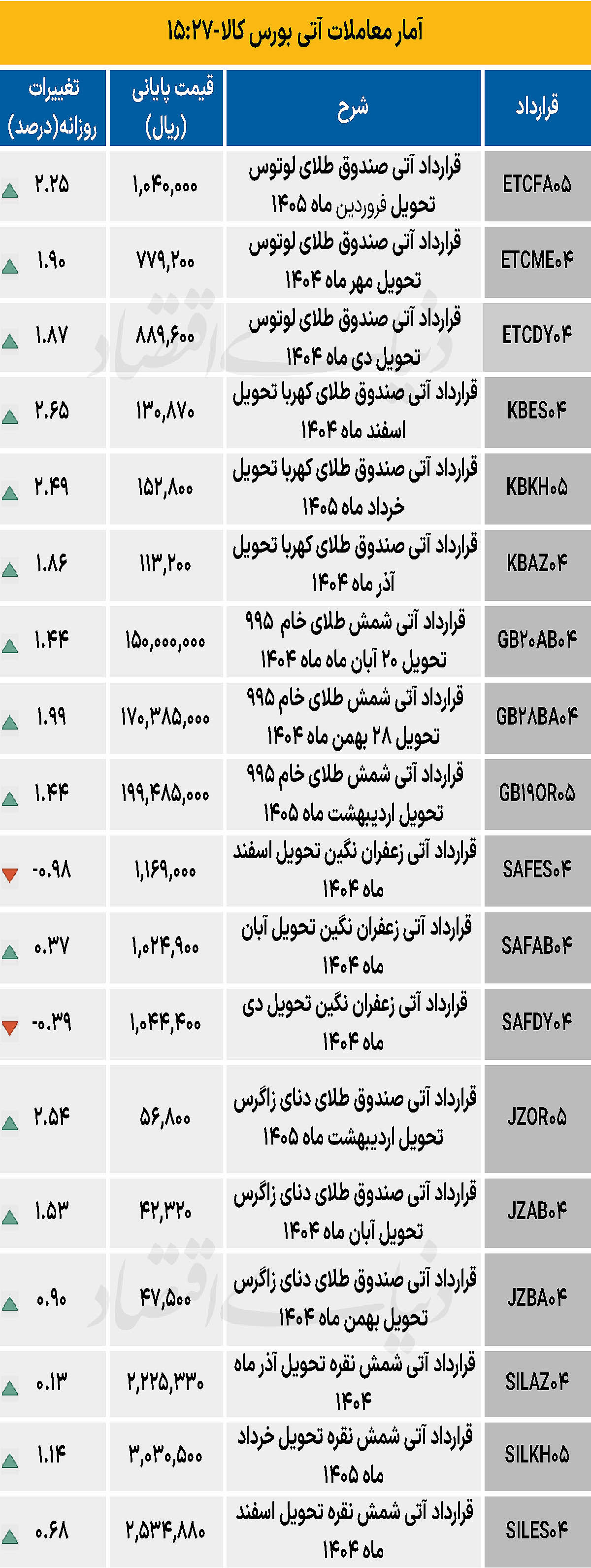بازار آتی - ۱۴۰۴/۰۷/۱۶