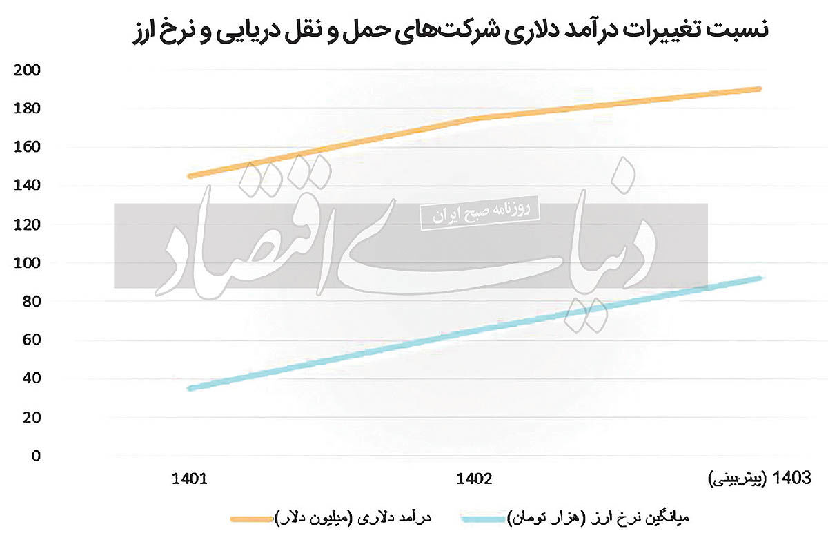 اثر تورم ارزی بر سودآوری شرکت‌های دریایی