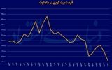 چرخش سرمایه‌ها به اتریوم؟