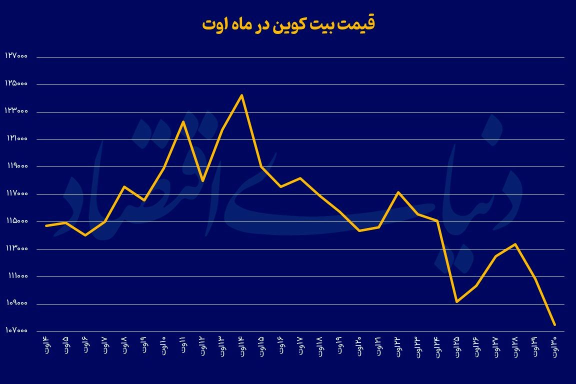 چرخش سرمایه‌ها به اتریوم؟