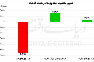 چرخش نقدینگی در صندوق‌ها