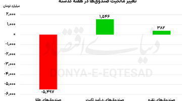 چرخش نقدینگی در صندوق‌ها