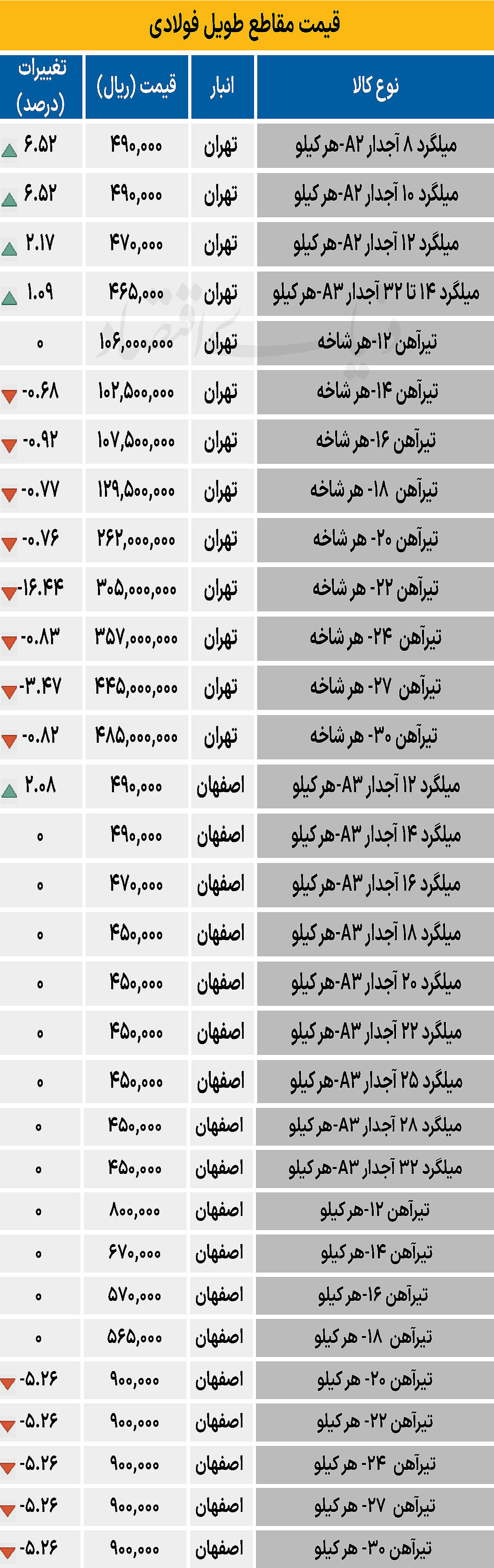 بازار فولاد - ۱۴۰۴/۱۰/۱۵