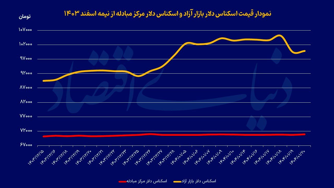 دلار؛ چشم‌انتظار مذاکرات