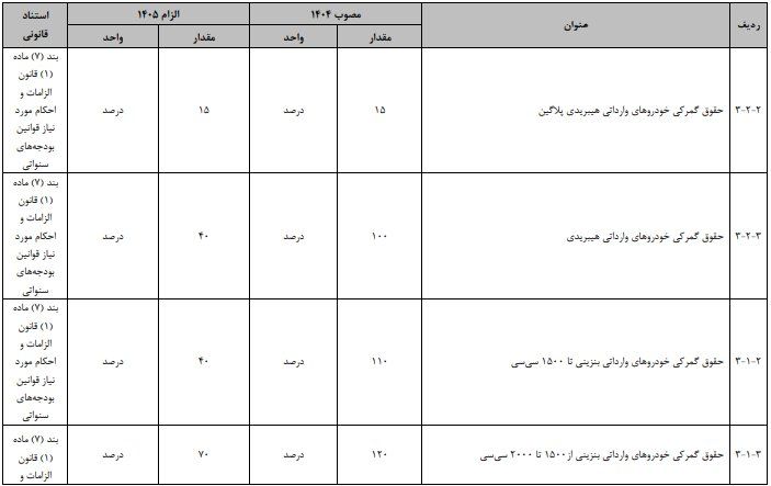 تعرفه خودروهای وارداتی در سال ۱۴۰۵ چه قدر است؟