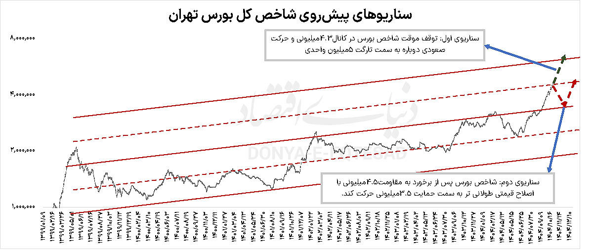 دوراهی حساس بورس