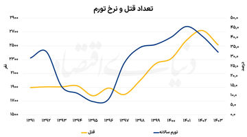 پیامد اجتماعی فقر و تورم