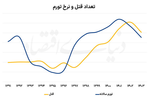 پیامد اجتماعی فقر و تورم