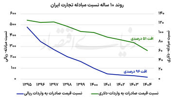 دهه فرسایش قدرت تجاری