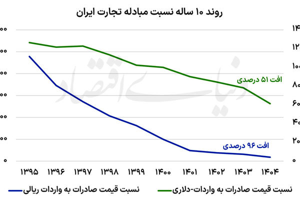 دهه فرسایش قدرت تجاری