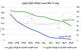 دهه فرسایش قدرت تجاری