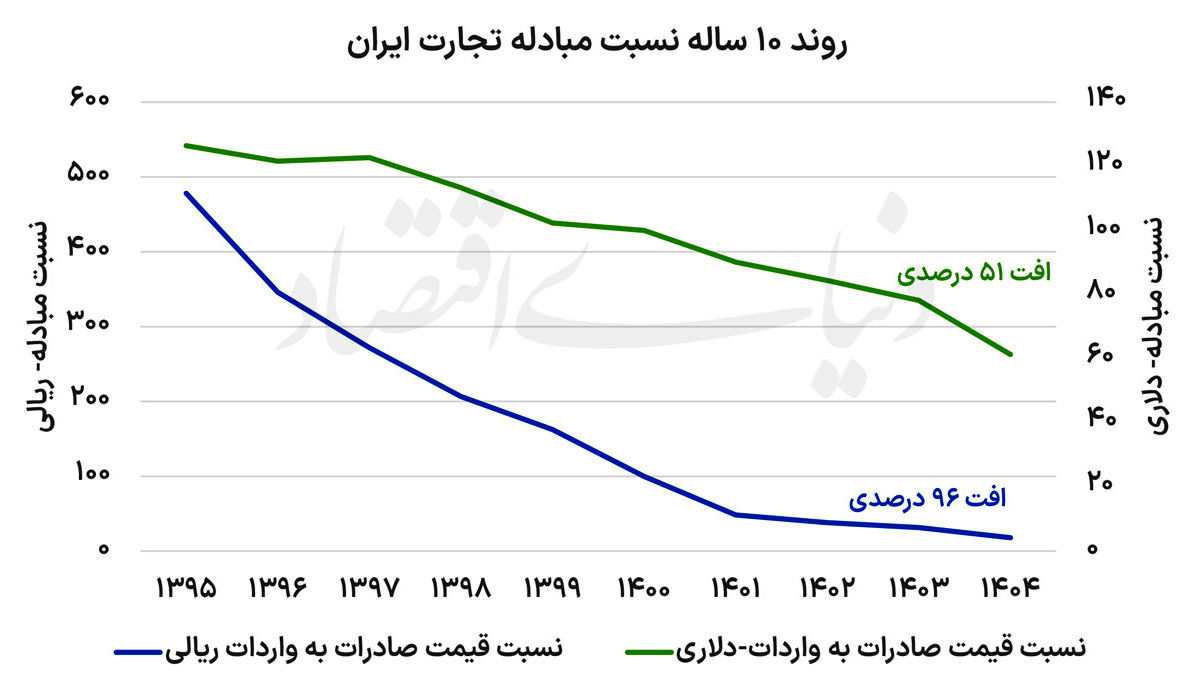 دهه فرسایش قدرت تجاری
