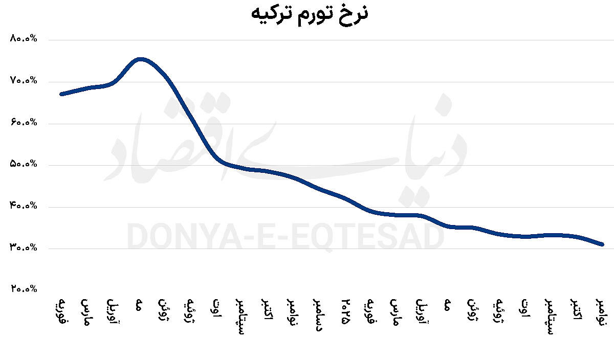 تداوم مهار قیمت در ترکیه