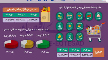 شوک خوراکی‌ها به سبد خانوار