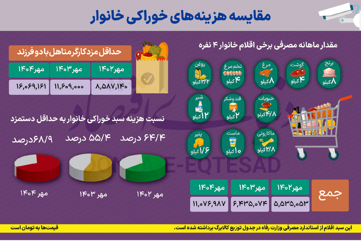 شوک خوراکی‌ها به سبد خانوار