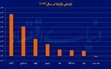 کدام بازار در سال 2024 بیشترین بازدهی را داشت؟