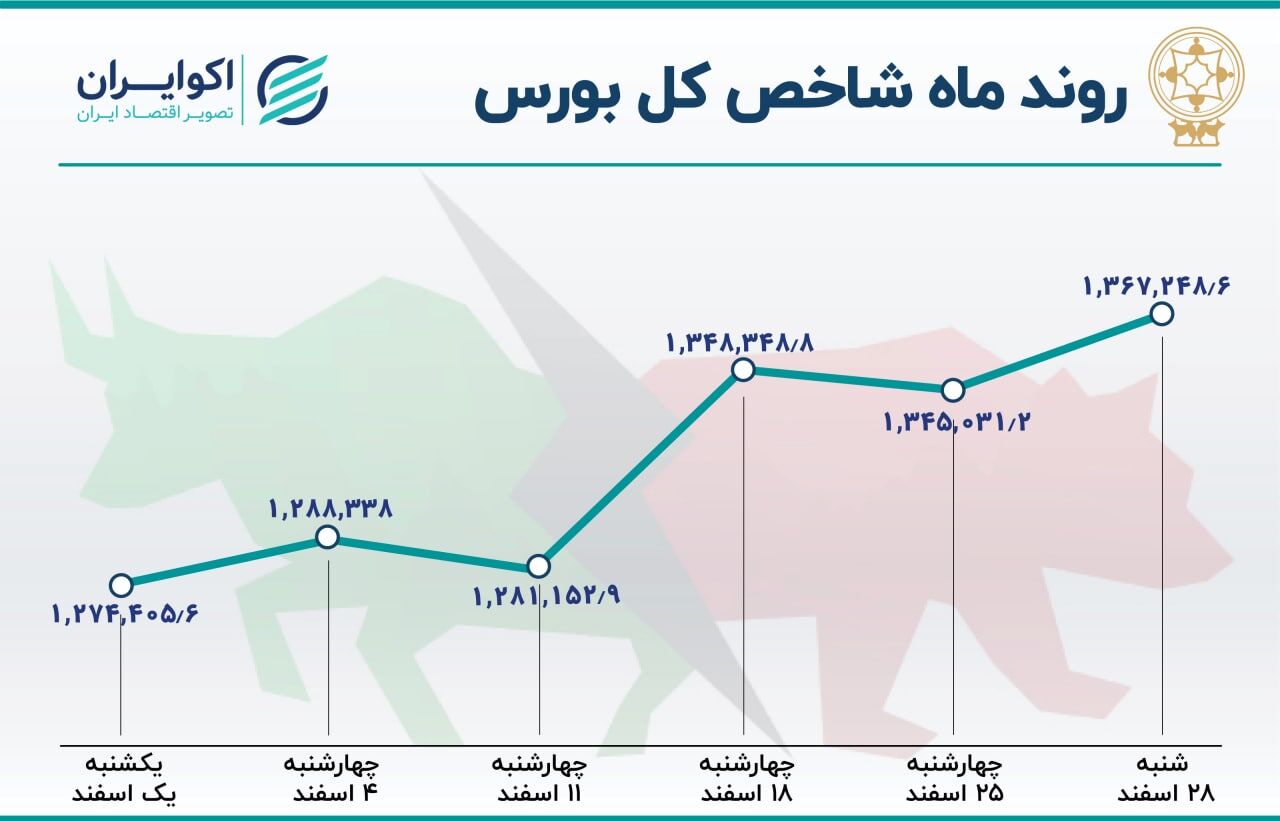 بیشترین رشد شاخص در نیمه دوم سال 1400/ افزایش میانگین ماهانه ارزش معاملات