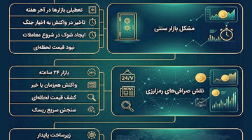 کریپتو؛ قطب‌نمای  قیمتی دوران جنگ