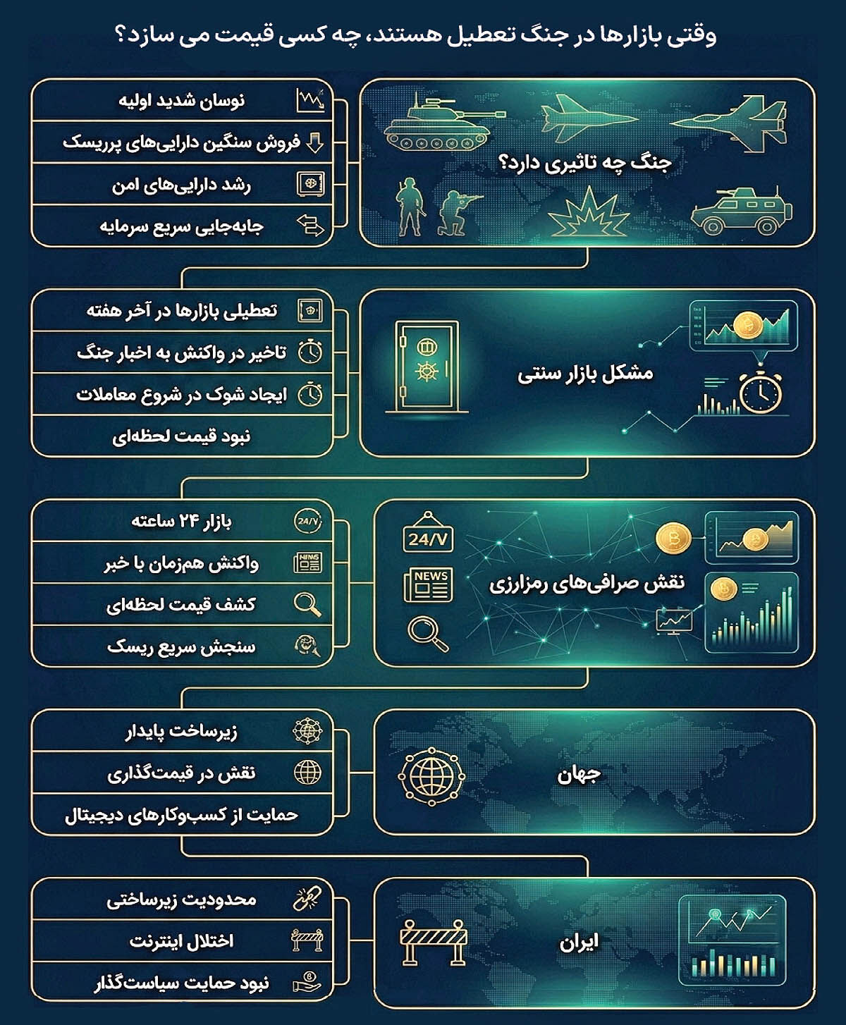 کریپتو؛ قطب‌نمای  قیمتی دوران جنگ