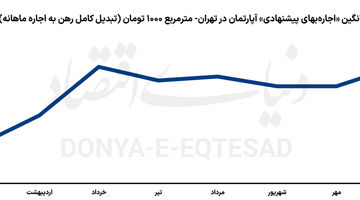 چرخش رهنی بازار اجاره