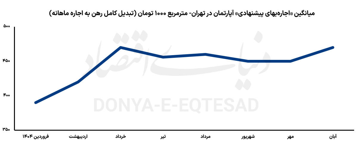 چرخش رهنی بازار اجاره