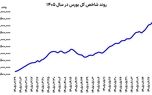 صعود بورس، فرود دلار و طلا