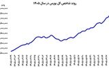 صعود بورس، فرود دلار و طلا