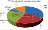 بازیگر جدید واردات معدنی