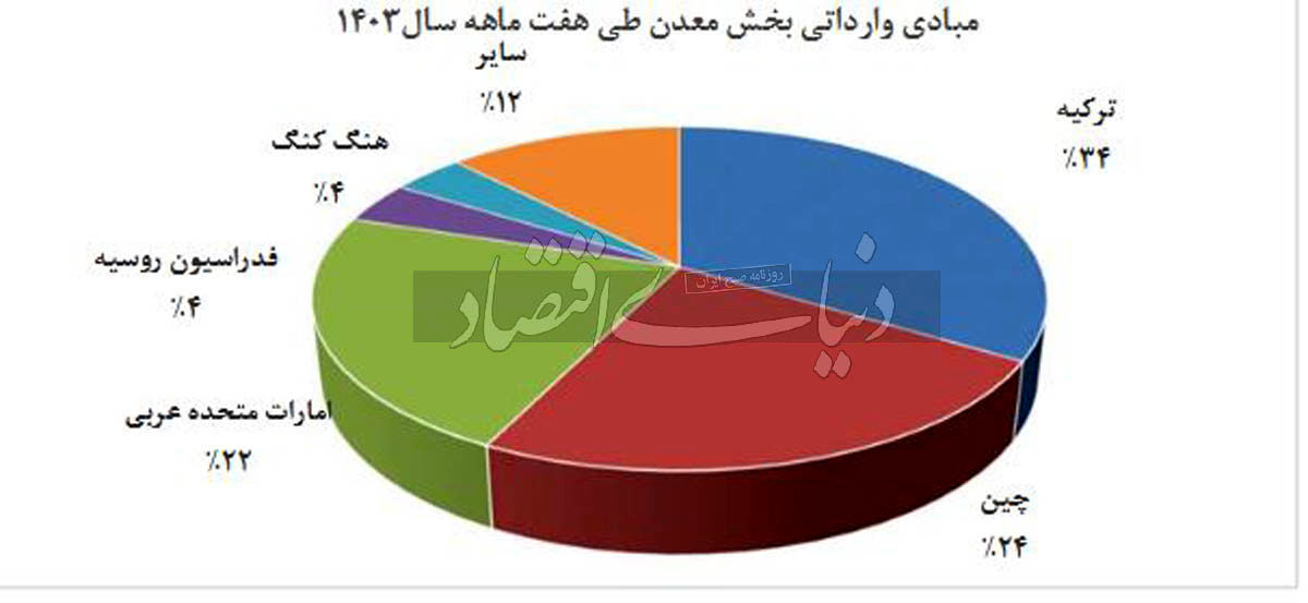 بازیگر جدید واردات معدنی