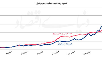  خزش مسکن  با خریدهای طلایی