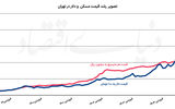  خزش مسکن  با خریدهای طلایی