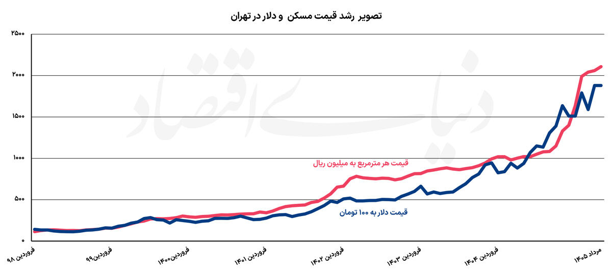  خزش مسکن  با خریدهای طلایی